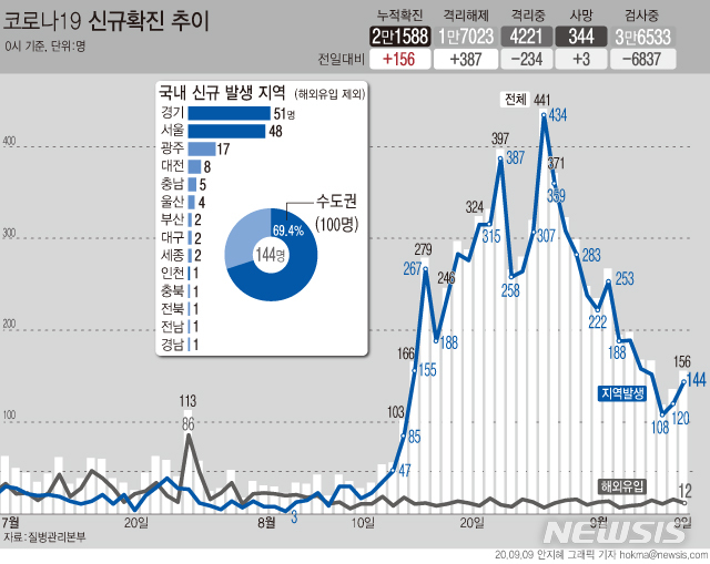 [서울=뉴시스]국내 코로나19 신규 확진자가 144명으로 집계됐다. 신규 확진자 규모는 지난 3일부터 7일 연속 100명대로 나타나고 있다. (그래픽=안지혜 기자)  hokma@newsis.com  