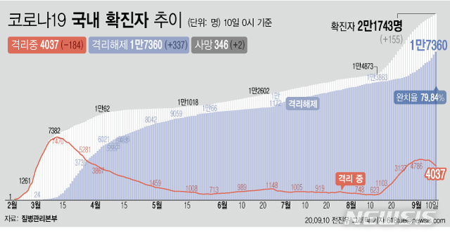 [서울=뉴시스]10일 0시 기준 '코로나 19' 누적 확진자는 155명 늘어난 2만1743명이다. 치료 중인 환자는 184명 줄어 4037명이 됐다. 확진자 중 완치자 비율을 나타내는 완치율은 79.84%를 기록하고 있다. (그래픽=전진우 기자)   618tue@newsis.com 