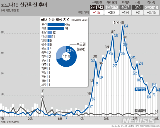 [서울=뉴시스]국내 코로나19 신규 확진자가 141명으로 집계됐다. 신규 확진자 규모는 지난 3일부터 8일 연속 100명대로 나타나고 있다. (그래픽=안지혜 기자)  hokma@newsis.com 