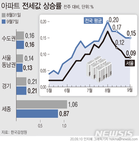 서울 전셋값 63주째 상승 행진…이번 주도 0.09% 올라  