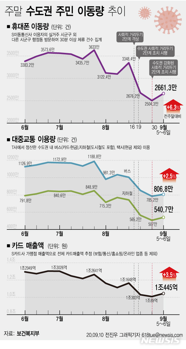 [서울=뉴시스] 10일 보건복지부에 따르면 정부가 코로나19 확산 방지 차원에서 수도권의 사회적 거리두기 2.5단계가 시행된 후 주말 이동량이 2단계 시행때보다 오히려 늘어난 것으로 나타났다. (그래픽=전진우 기자) 618tue@newsis.com