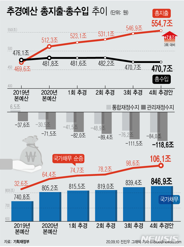 [서울=뉴시스] 10일 기획재정부에 따르면 정부는 7조8000억원 규모의 4차 추경안을 편성했다고 밝혔다. 1~3차 추경 편성으로 나랏빚을 늘리면서 국가채무는 1년 새 106조원 넘게 불어나며 실제 나라 살림을 보여주는 관리재정수지 적자 규모는 120조원에 육박할 것으로 보인다. (그래픽=전진우 기자)  618tue@newsis.com 