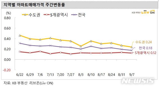 [서울=뉴시스]10일 KB부동산 리브온이 발표한 '주간 KB주택시장동향' 자료에 따르면 이번주 서울 아파트 매매가격은 0.35% 오르며 지난주(0.38%)보다 상승률이 소폭 감소했다. (제공 = 리브온) 2020.09.10.