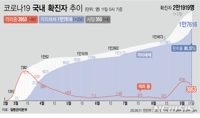 [서울=뉴시스]11일 0시 기준 '코로나 19' 누적 확진자는 176명 늘어난 2만1919명이다. 치료 중인 환자는 84명 줄어 3953명이 됐다. 확진자 중 완치자 비율을 나타내는 완치율은 80.37%를 기록하고 있다. (그래픽=전진우 기자)   618tue@newsis.com 