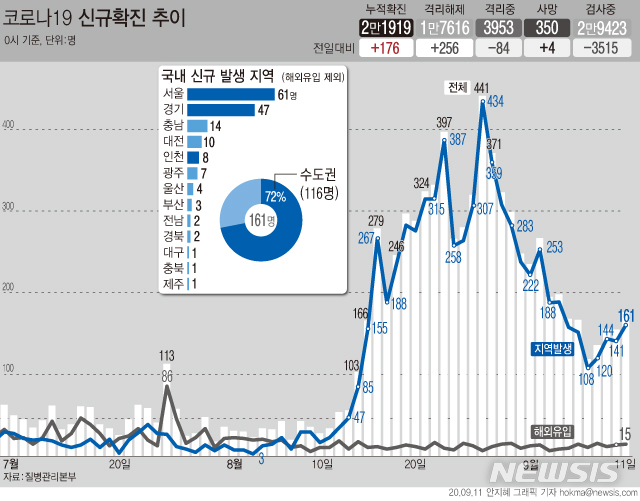 [서울=뉴시스]국내 코로나19 신규 확진자가 161명으로 집계됐다. 신규 확진자 규모는 지난 3일부터 9일 연속 100명대로 나타나고 있다. (그래픽=안지혜 기자)  hokma@newsis.com  