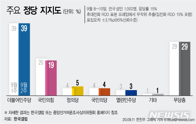  [서울=뉴시스]11일 한국 갤럽이 발표한 9월2주차 정당 지지도 결과에 따르면 더불어민주당 지지도는 39%를 기록했다. 국민의힘은 1%p 하락한 19%를 기록했으며, 양당간 지지도 격차는 20%포인트였다. (그래픽=전진우 기자)  618tue@newsis.com 