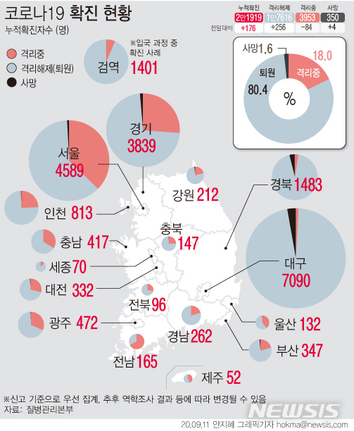 [서울=뉴시스]질병관리본부 중앙방역대책본부국내 코로나19 발생 현황에 따르면 11일 0시 기준 누적 확진자는 전날 0시 이후 하루 사이 176명 늘어난 2만1919명이다. 사망자는 하루 사이 4명이 추가돼 350명이다. (그래픽=안지혜 기자)  hokma@newsis.com 