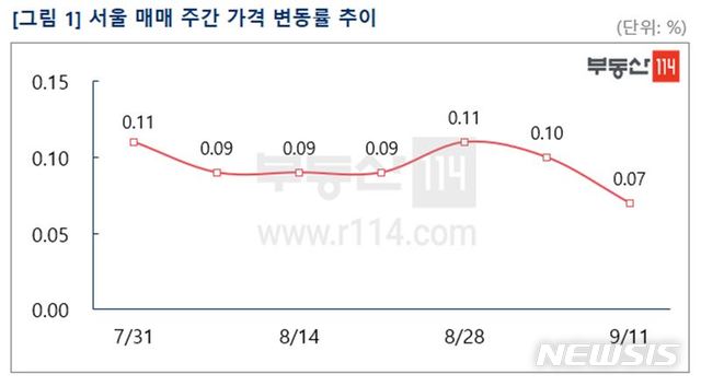 [서울=뉴시스]11일 부동산114가 발표한 '수도권 주간 아파트 시장동향'에 따르면 이번주 서울 아파트 매매가격은 0.07% 올라 지난주(0.10%) 보다 상승폭이 줄었다. (제공 = 부동산114) 2020.09.11.