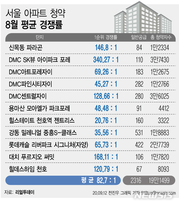 '바늘구멍' 서울 청약 경쟁률, 더 올랐다…지난달 83대 1 