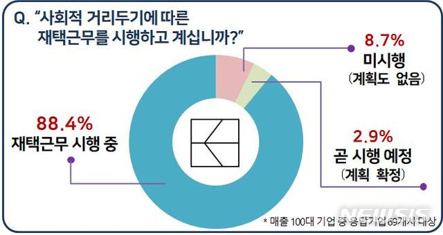 "매출 100대 기업 88.4% 재택근무 시행…코로나 이후 활용 긍정적"