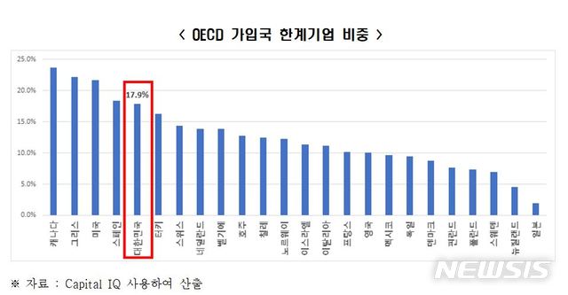 이자도 못내는 韓 '한계기업', OECD에서 5번째로 높아