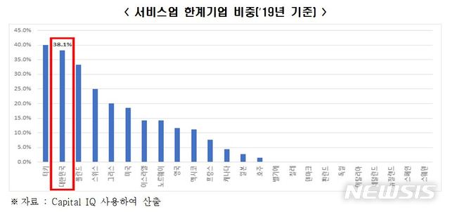 이자도 못내는 韓 '한계기업', OECD에서 5번째로 높아