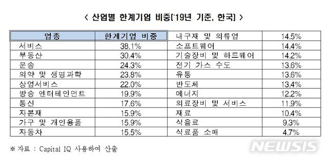 이자도 못내는 韓 '한계기업', OECD에서 5번째로 높아