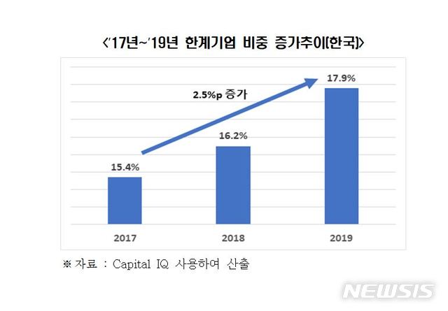 이자도 못내는 韓 '한계기업', OECD에서 5번째로 높아