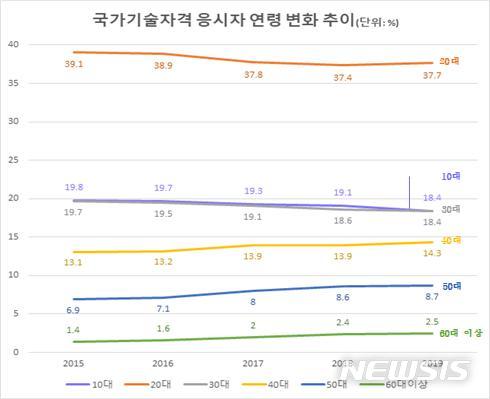 [서울=뉴시스]최근 5년간 국가기술자격 응시자 연령 변화 추이. 2020.09.13. (자료=한국산업인력공단 제공). photo@newsis.com 