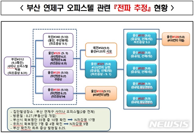 현대중공업 코로나19 집단감염 원인은?...부산 오피스텔 추정 