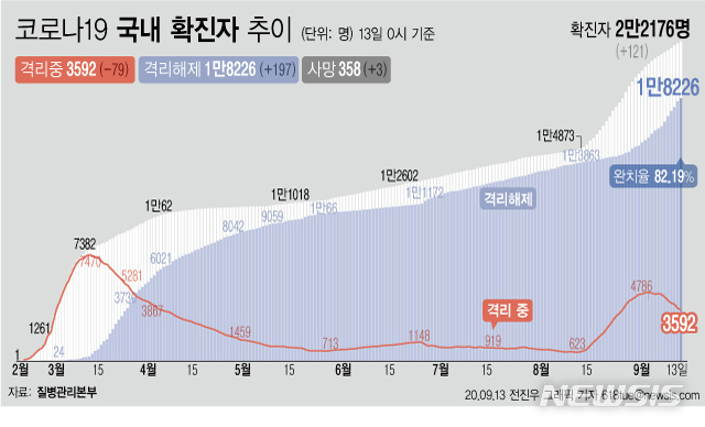 [서울=뉴시스]13일 0시 기준 '코로나 19' 누적 확진자는 121명 늘어난 2만2176명이다. 치료 중인 환자는 79명 줄어 3592명이 됐다. 확진자 중 완치자 비율을 나타내는 완치율은 82.19%를 기록하고 있다. (그래픽=전진우 기자)   618tue@newsis.com 