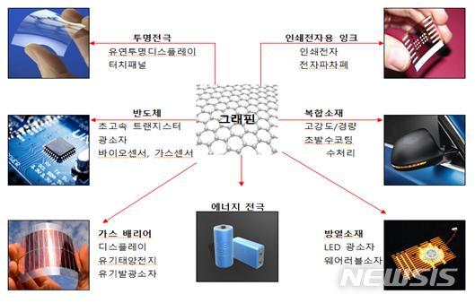 [세종=뉴시스]그래핀 응용 분야. (사진=산업통상자원부 제공)