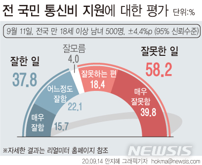 [서울=뉴시스]리얼미터가 YTN 의뢰로 '전 국민 통신비 만원 지원'에 대한 평가를 조사한 결과 응답자의 58.2%가 '잘못한 일'이라고 답했다. 긍정 평가는 37.8% 였으며 '잘 모름' 응답은 4.0%였다 (그래픽=안지혜 기자)  hokma@newsis.com 