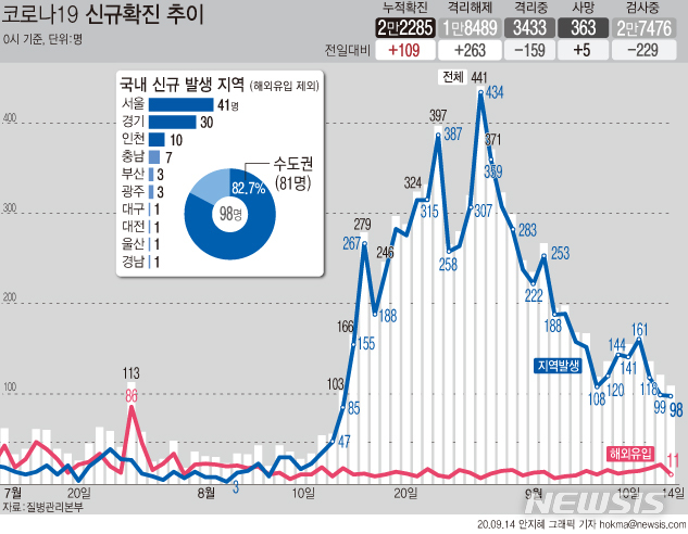 [서울=뉴시스]14일 오전 0시 기준 국내 코로나19 신규 확진자가 109명으로 집계됐다. 신규 확진자 규모는 지난 3일부터 12일 연속 100명대이다. (그래픽=안지혜 기자) hokma@newsis.com