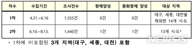 [세종=뉴시스]코로나19 항체가 조사 추진 현황. (표=질병관리청 중앙방역대책본부 제공) 2020.09.14. photo@newsis.com