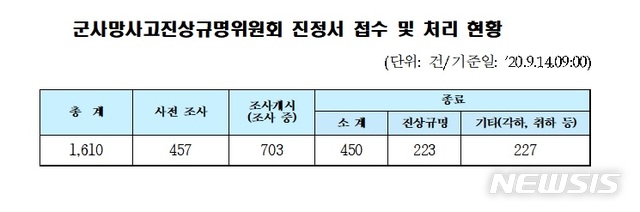 [서울=뉴시스] 대통령소속 군사망사고진상규명위원회(위원장 이인람)는 위원회 출범 2주년을 맞아 9월 14일 오전 10시 포스트타워 14층 회의실에서 '2020 조사활동보고회'를 개최했다. (표/군사망사고진상규명위원회 제공) photo@newsis.com