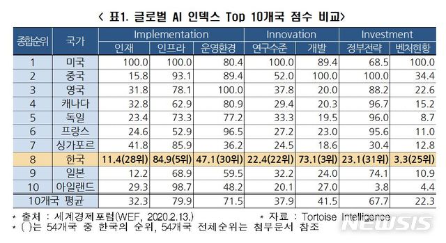 전경련 "IT강국 한국, 인프라·특허 빼곤 모두 세계무대서 하위권"