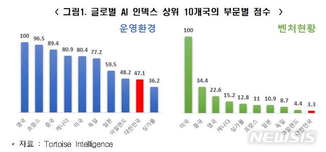 전경련 "IT강국 한국, 인프라·특허 빼곤 모두 세계무대서 하위권"