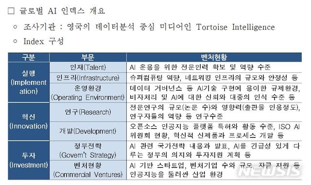 전경련 "IT강국 한국, 인프라·특허 빼곤 모두 세계무대서 하위권"