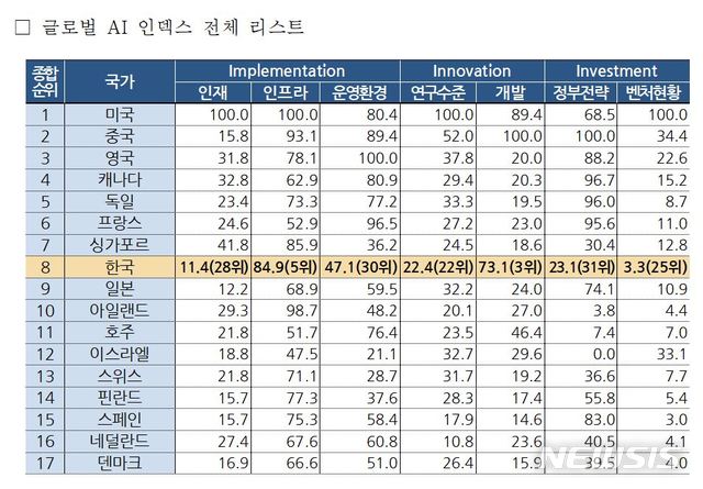 전경련 "IT강국 한국, 인프라·특허 빼곤 모두 세계무대서 하위권"