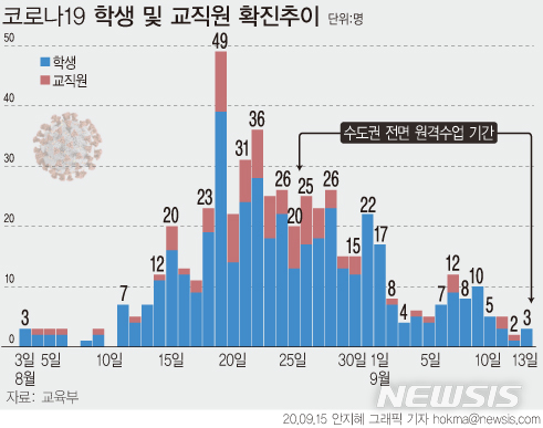 수도권 전면 원격수업 중에도 학생 147명 확진…등교 괜찮나