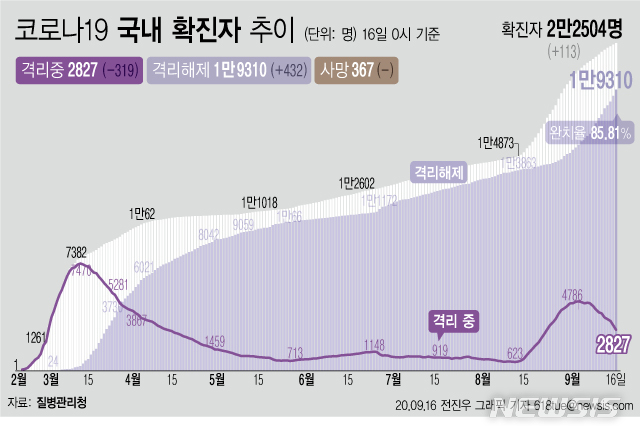 [서울=뉴시스]16일 0시 기준 '코로나 19' 누적 확진자는 113명 늘어난 2만2504명이다. 치료 중인 환자는 319명 줄어 2827명이 됐다. 확진자 중 완치자 비율을 나타내는 완치율은 85.81%를 기록하고 있다. (그래픽=전진우 기자)  618tue@newsis.com