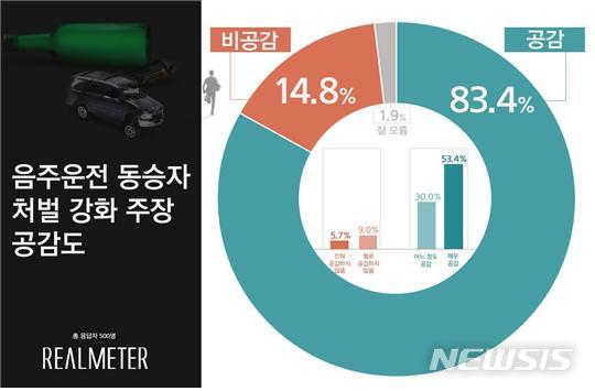 [서울=뉴시스] 음주운전 동승자 처벌 강화 주장 공감도 (자료 = 리얼미터 제공) 