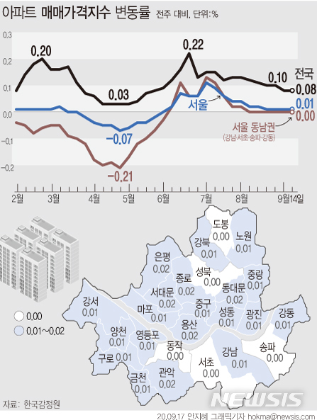 [서울=뉴시스]17일 한국감정원에 따르면, 지난 14일 기준 서울 아파트 매매가격 상승률은 지난 주와 같이 0.01%를 유지했다. 강남4구(강남·서초·송파·강동구)는 6주 연속 보합을 기록했다.(그래픽=안지혜 기자)  hokma@newsis.com 