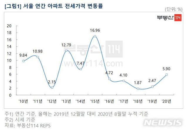 [서울=뉴시스]부동산114에 따르면 올해 서울 아파트 전세가격이 5.90% 올라 2015년 이후 5년 만에 가장 높은 상승률을 기록했다. (제공 = 부동산114) 2020.09.17.