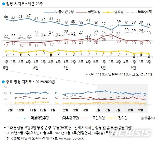 민주당 지지율 36%, 국민의힘 20%…무당층 33% '최고치'