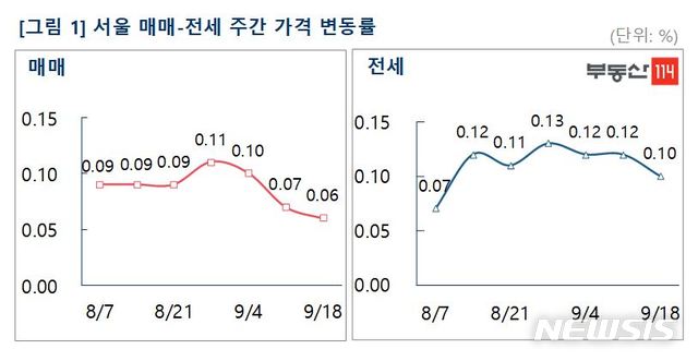 [서울=뉴시스]18일 부동산114가 발표한 '수도권 주간 아파트 시장동향'에 따르면 이번주 서울 아파트 매매가격 변동률은 지난주(0.07%)보다 축소된 0.06%를 기록했다. (제공 = 부동산114) 2020.09.18.