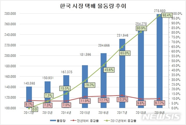 [세종=뉴시스] 2012~2019년 한국 시장 택배 물동량 추이. (자료=한국통합물류협회 제공)