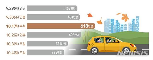 코로나로 올 추석 이동 14% 감소 전망…승용차 이용 91%  