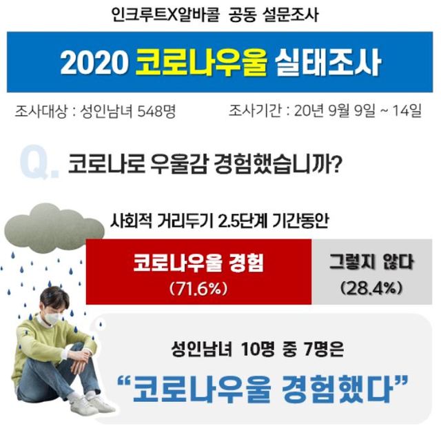 '코로나 우울'로 신음하는 대한민국… 반년새 16.9%p 급증