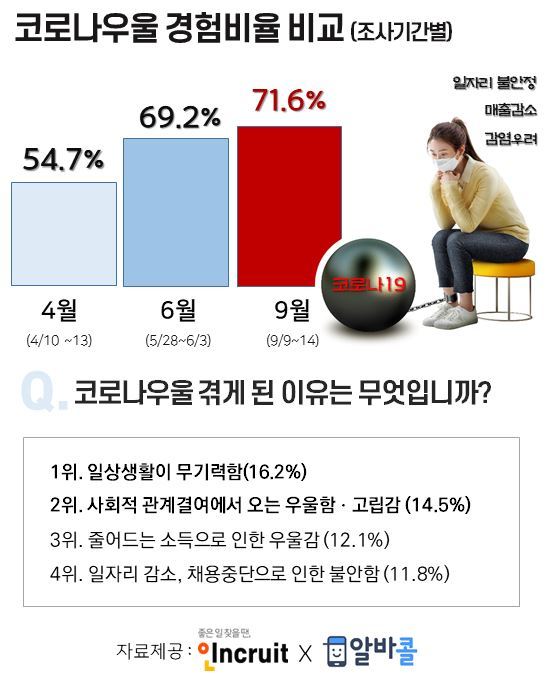 '코로나 우울'로 신음하는 대한민국… 반년새 16.9%p 급증