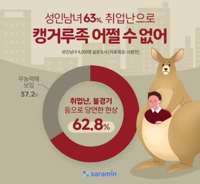 성인남녀 63% "취업난에 불경기까지..캥거루족은 어쩔 수 없는 현상"