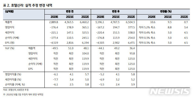 [서울=뉴시스] 신라호텔. KB증권 