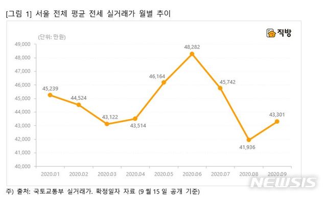 [서울=뉴시스]21일 직방이 국토교통부 전세 실거래가 데이터를 분석한 결과, 지난달 서울 아파트 평균 전세 실거래가격은 4억1936만원으로 전월(4억5742만원) 대비 8.32%(3806만원) 하락했다. 