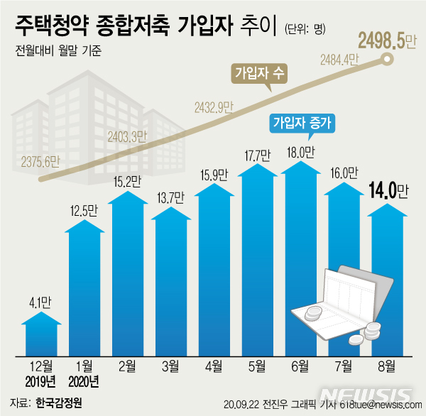 [서울=뉴시스] 22일 한국감정원 청약홈 시스템에 따르면 8월 말 기준 주택청약종합저축 가입자 수는 2498만4666명으로 7월 말 보다 14만345명 증가했다. (그래픽=전진우 기자) 618tue@newsis.com