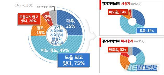 [수원=뉴시스] 경기도민 75%, '경기지역화폐' 지역경제 활성화에 '도움되고 있다' 응답(사진=경기도 제공)