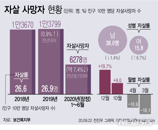 [서울=뉴시스] 22일 보건복지부에 따르면 올 1월부터 6월까지의 자살사망자 수는 6278명으로 잠정 집계됐다. 이는 전년 동기(6780명)보다 7.4%(502명) 감소한 수치다. (그래픽=전진우 기자)  618tue@newsis.com 