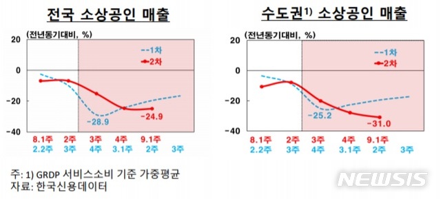 '코로나 재확산' 소비 2차 충격…수도권 소상공인 매출 -31%