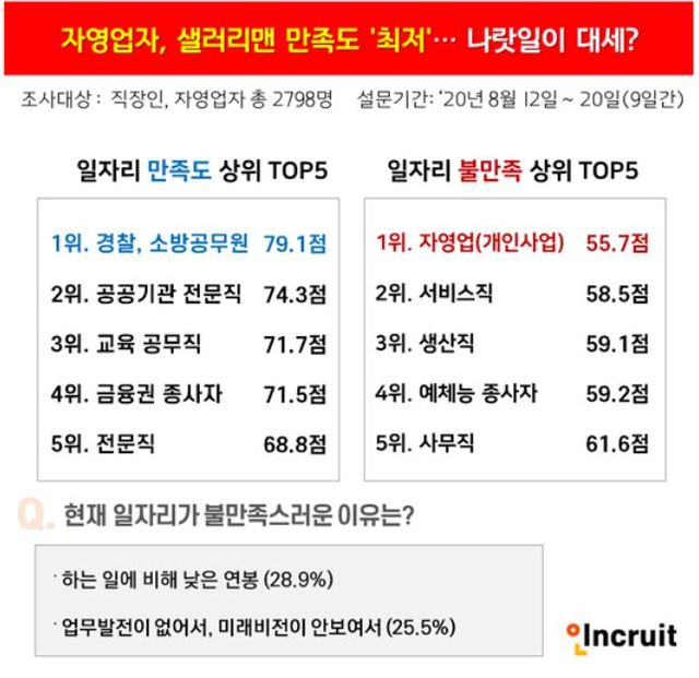 자영업자·기업직장인 직업만족도 '최저'...다시 선택한다면 "공무원"