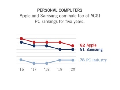 [서울=뉴시스] 지난 5년 간 PC 시장에서 삼성전자, 애플 제품과 전체 시장에 대한 소비자 만족도 추이. (그래프=ACSI 홈페이지)